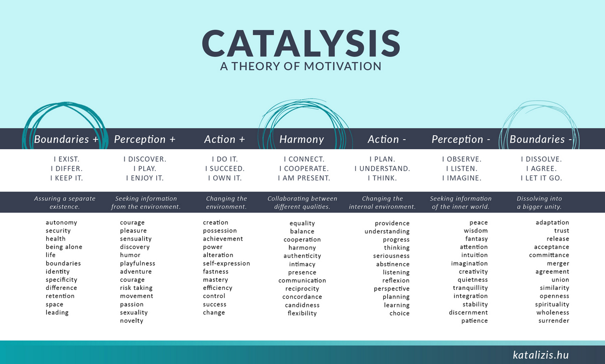 Catalysis - theory of motivation, motivational theory