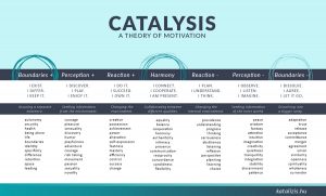 Catalysis - theory of motivation, motivational theory